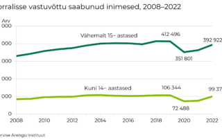 Erakorralisse vastuvõttu saabunud inimesed. Tabel: Tervise Arengu Instituut