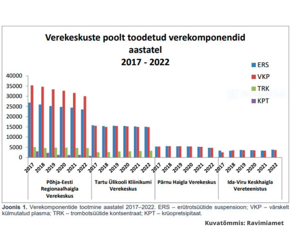 Verekeskuste toodetud verekompondendid aastatel 2017-2022. Kuvatõmmis: Ravimiamet