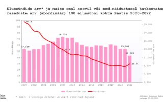 Raseduse katkemiste ja katkestamiste statistika. Joonis: Tervise Arengu Instituut