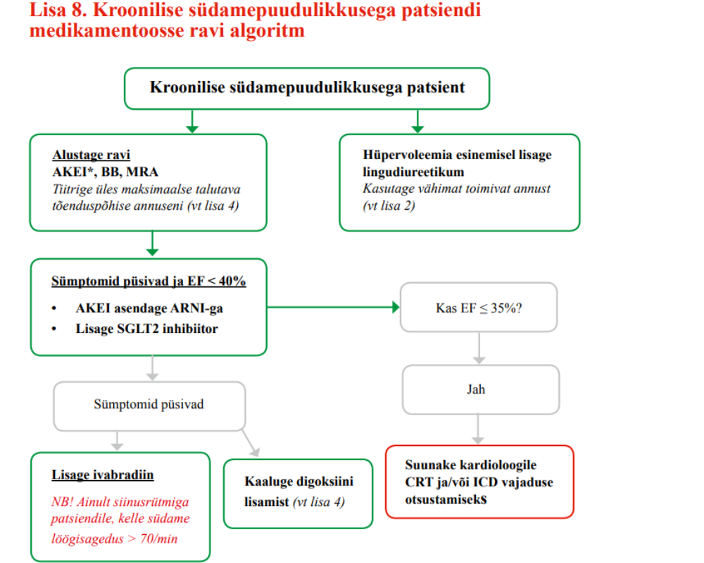 Lisa 8: Kroonilise südamepuudulikkusega patsiendi medikamentoosse ravi algoritm