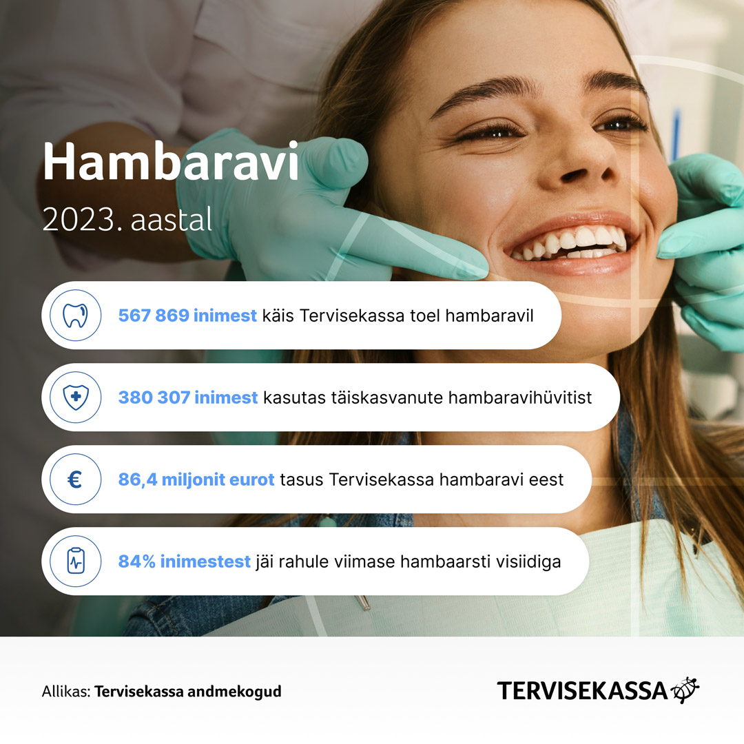 Eesti inimesed käivad üha rohkem hambaarsti juures