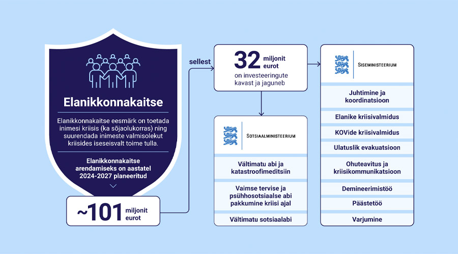 Sotsiaalministeerium tugevdab järgmisel neljal aastal kriisivalmidust 18 miljonit euroga