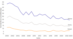 Standarditud suitsiidikordaja aastatel 2000–2023