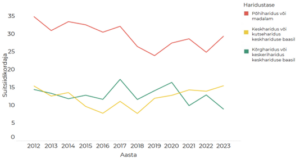 Suitsiidikordaja aastatel 2012-2023 haridustasemeti